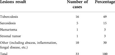 The role of endoscopic ultrasound-guided fine-needle aspiration/biopsy in the diagnosis of mediastinal lesions